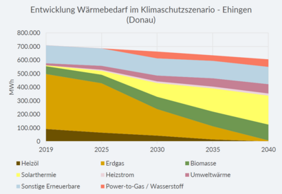 Entwicklung des Wärmebedarfs im Klimaschutzszenario