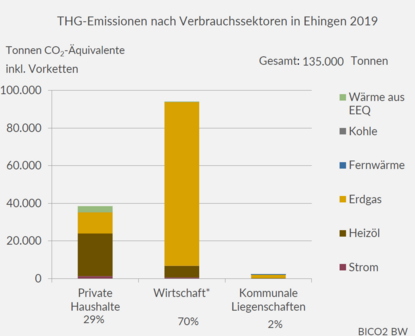 THG-Emissionen der Wärmeerzeugung in Ehingen in 2019